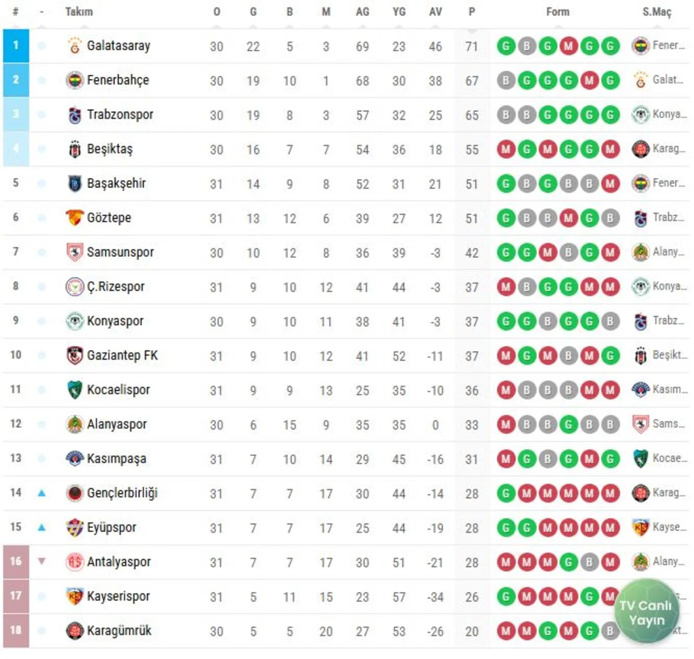 Süper Lig puan durumu