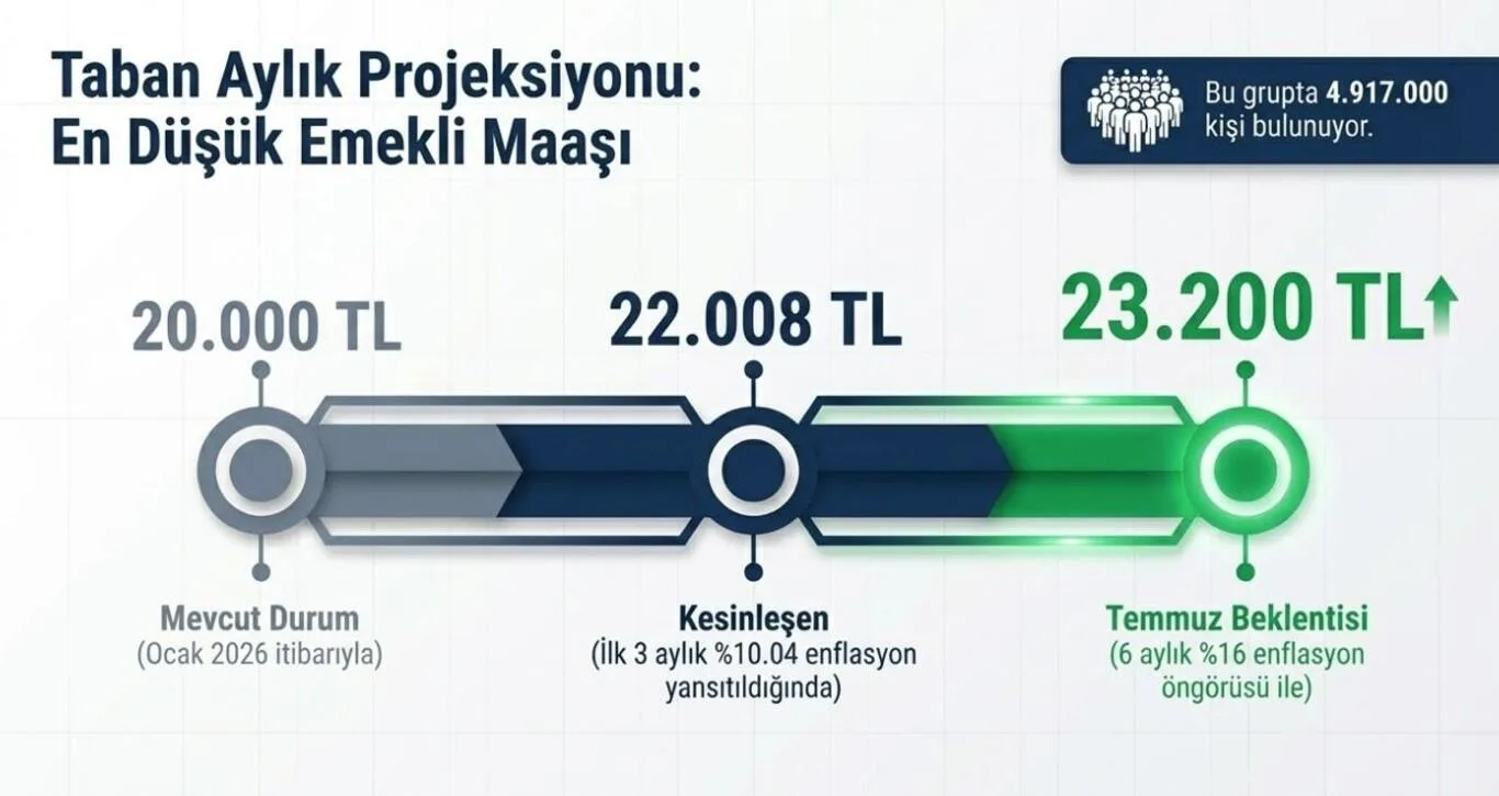Emeklilerin Temmuz Zammı ne kadar olacak?