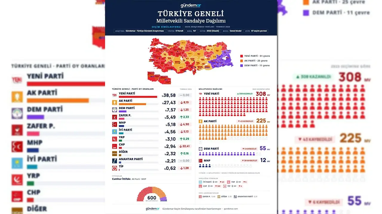 Gündemar Temmuz 2026 seçim anketi: YENİ Parti zirvede, CHP meclis dışında kaldı