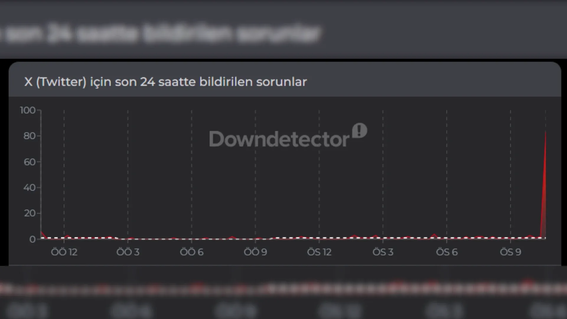 Downdetector platformu tarafından paylaşılan Twitter'ın son 24 saatlik hata raporu şöyle: