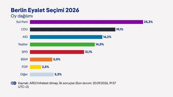 Berlin Secim Elif
