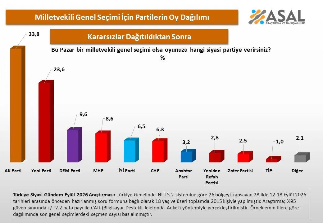 Eylül ayı seçim anketi; AK Parti’den Yeni Parti’ye 10 puan fark!