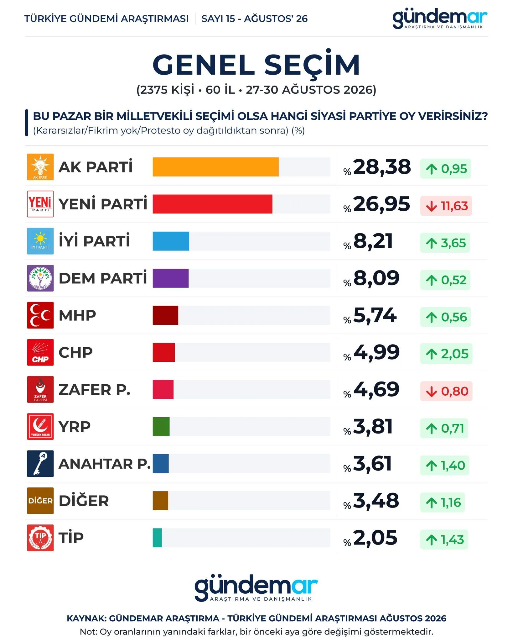Seçim anketi: AK Parti ve Yeni Parti arasında başa baş yarış, İYİ Parti’de yükseliş