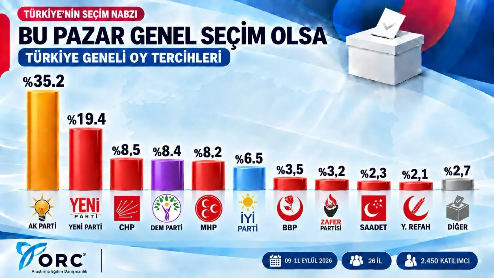 Son seçim anketi: AK Parti’den Yeni Parti ve CHP’ye büyük fark!