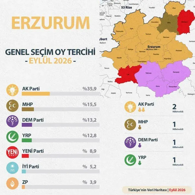 AK Parti’nin kalesinde büyük oy kaybı; Yeniden Refah’tan sürpriz yükseliş!