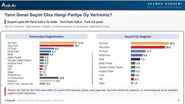 Seçim anketi: AK Parti’den Yeni Parti’ye 3 puan fark, İYİ Parti’de büyük yükseliş!